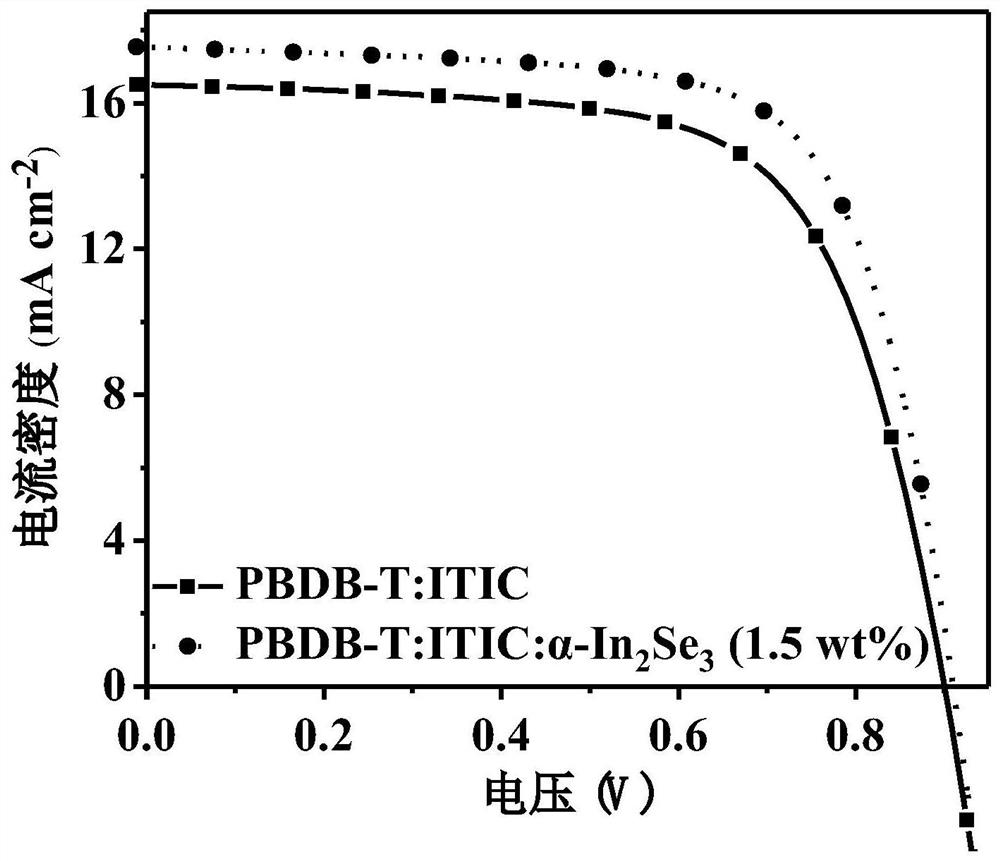 Organic solar cell taking PBDB-T: ITIC: alpha-In2Se3 as active layer and preparation method of organic solar cell