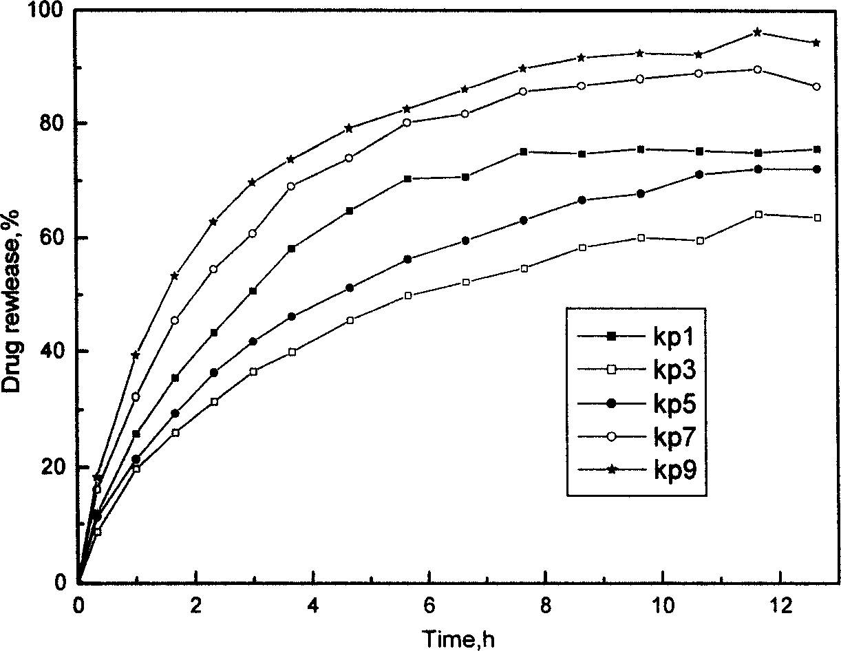 Biodegradable materials, preparation method and usage