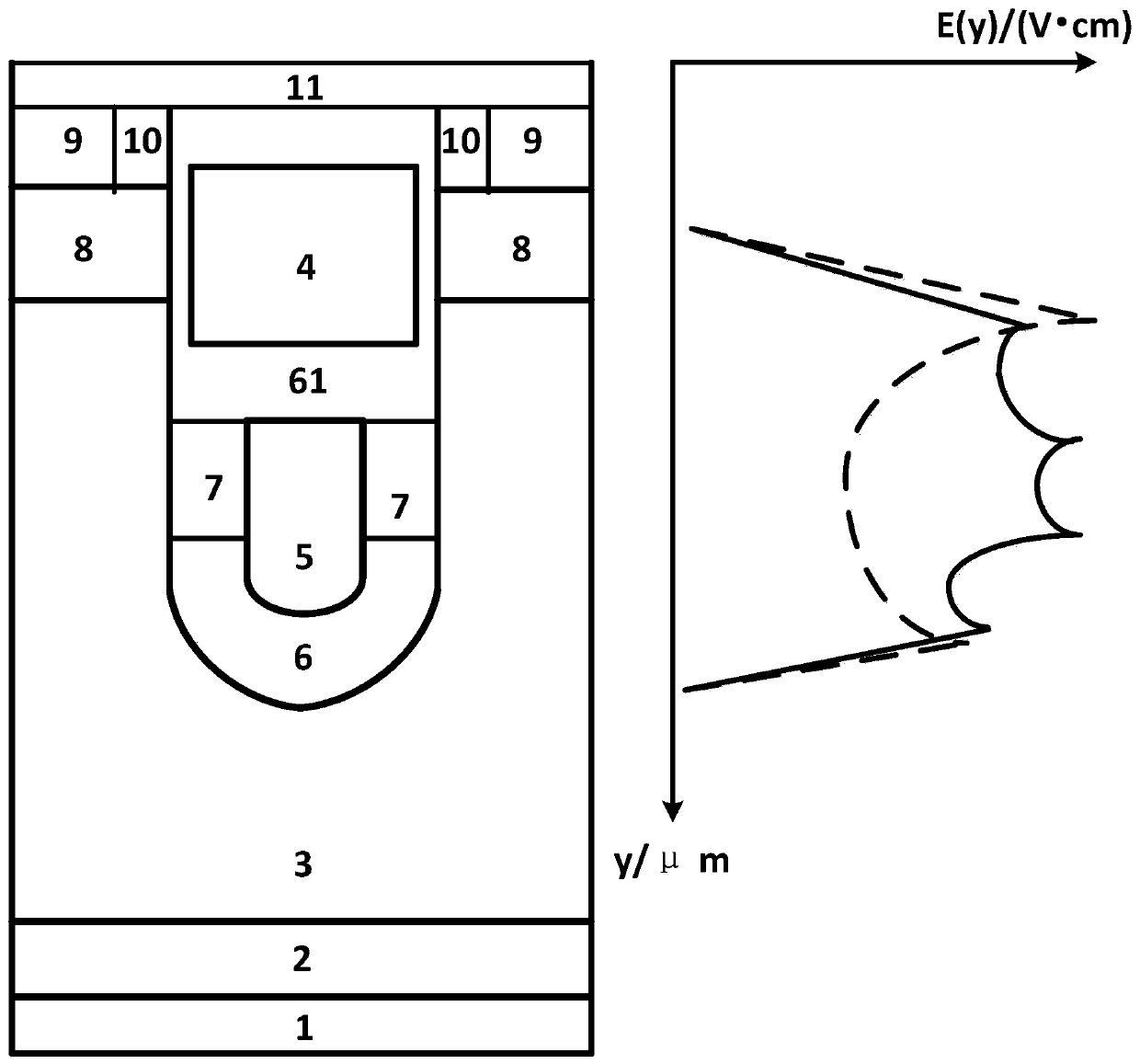 A shielded gate vdmos device with limited avalanche breakdown point