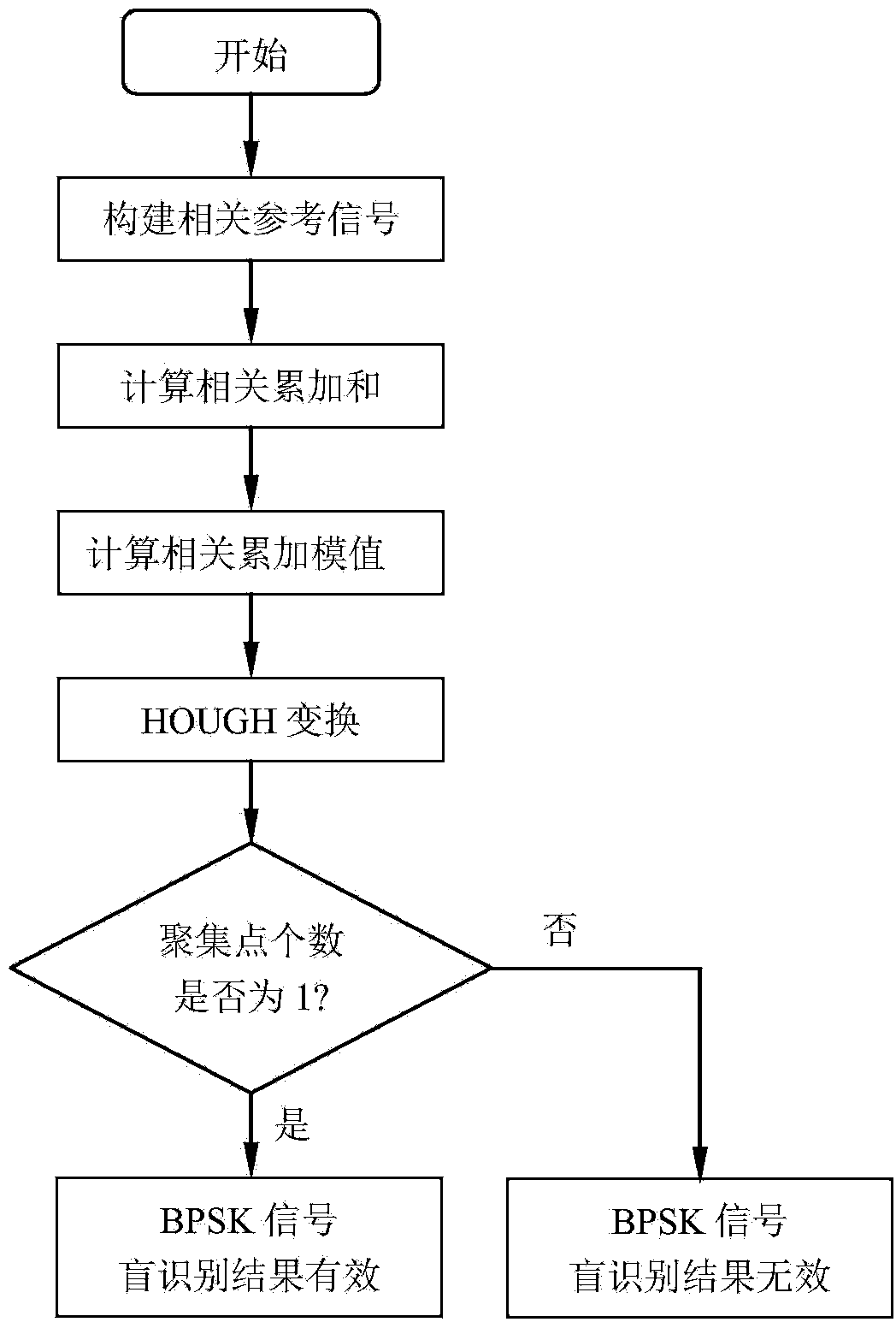 BPSK signal blind identification result validity evaluation method based on HOUGH conversion