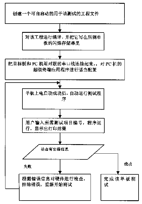 Method for detecting production line of communication product single board with CPU