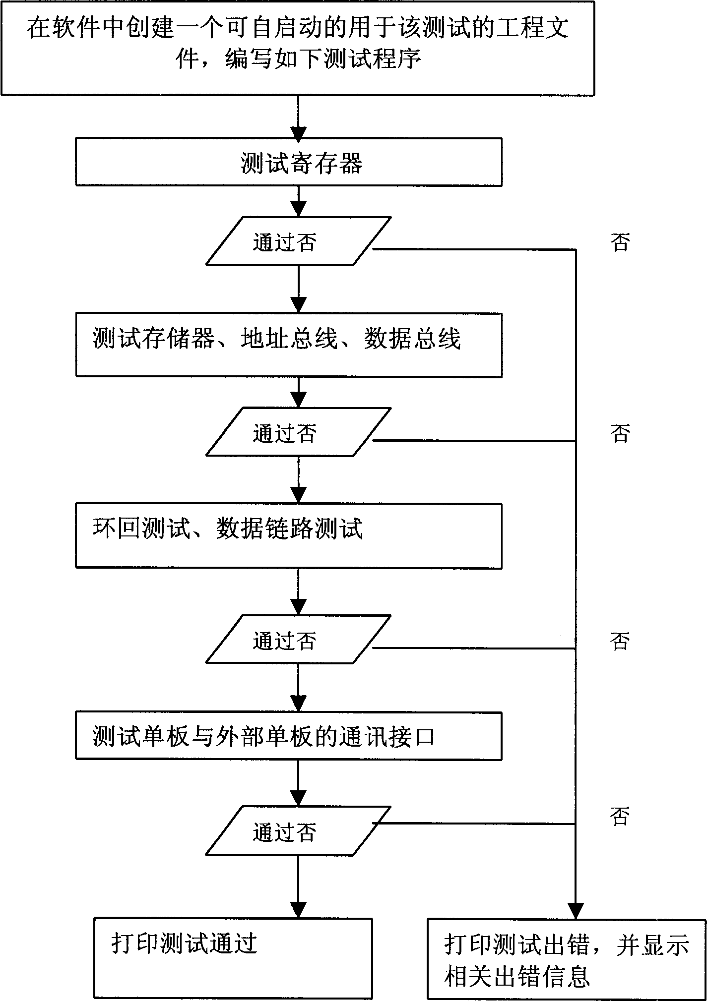 Method for detecting production line of communication product single board with CPU