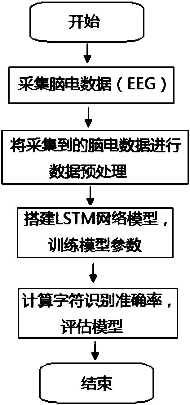 P300 signal detection method based on LSTM network