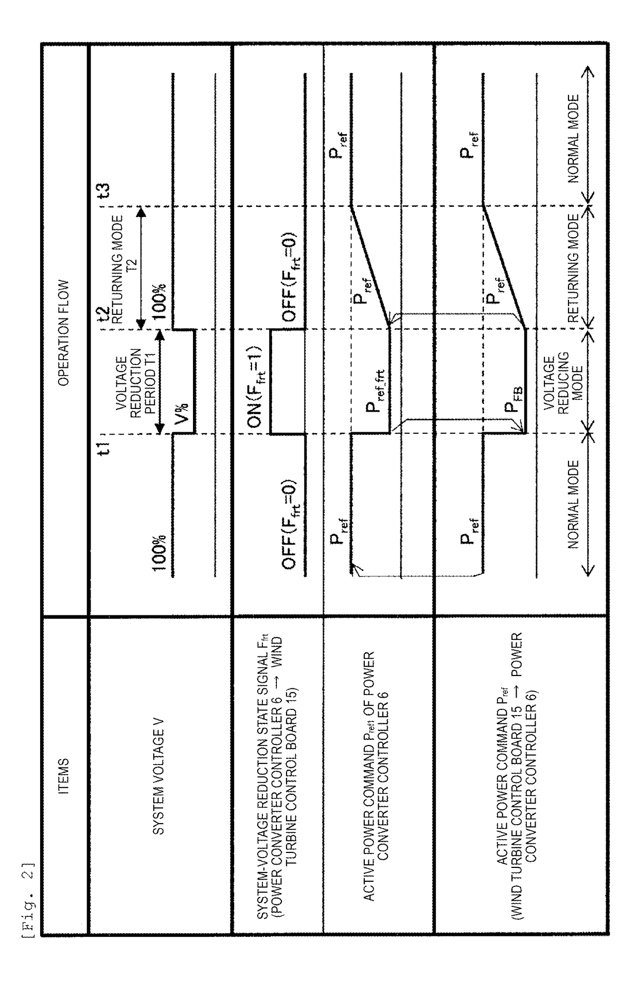 Wind power generating equipment, operation method thereof, and wind farm