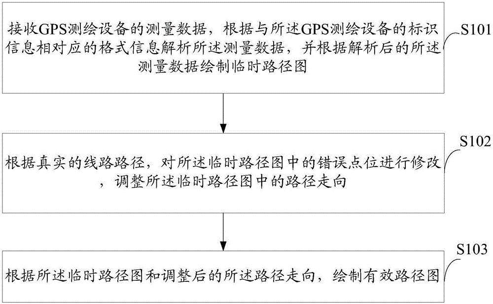 GPS based path diagram drafting method and system