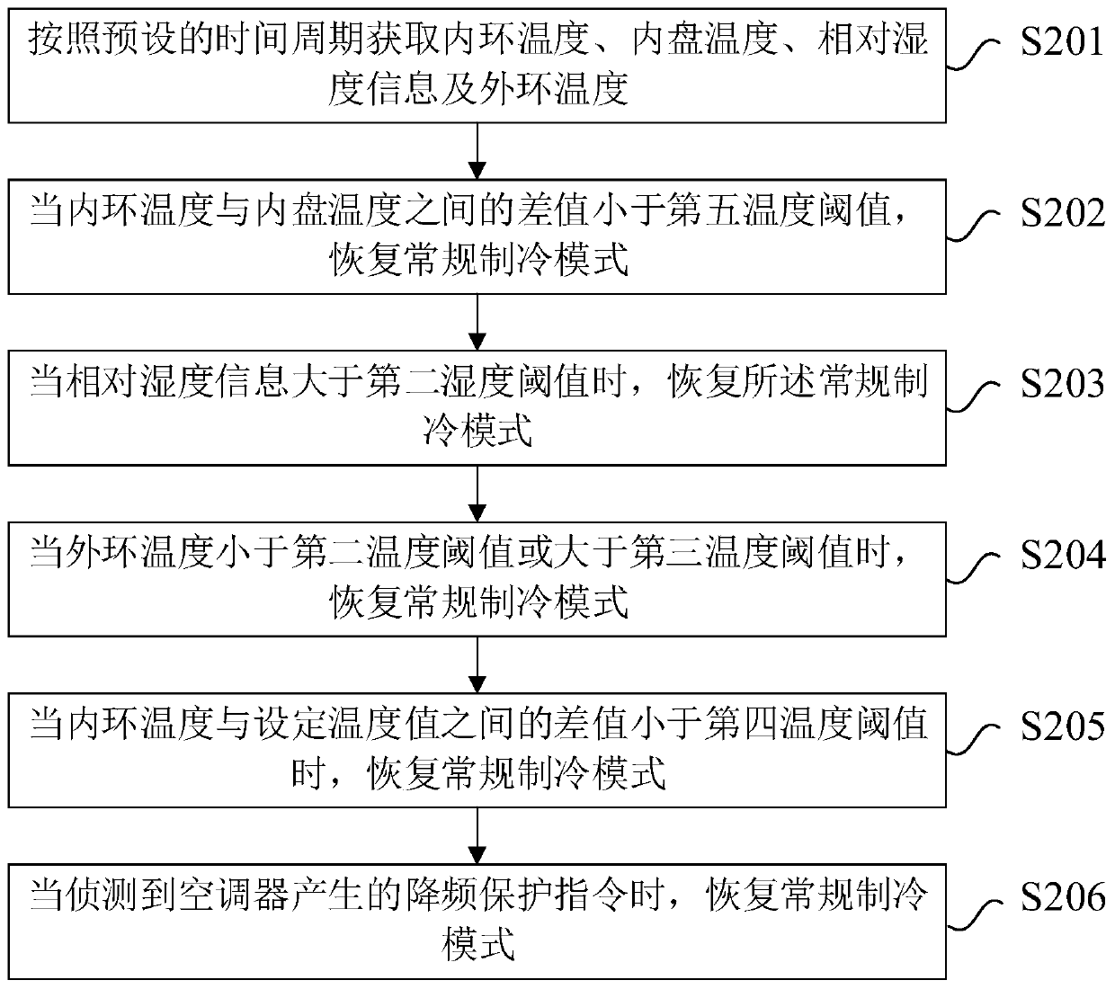 Air-conditioning refrigeration control method, device and air conditioner