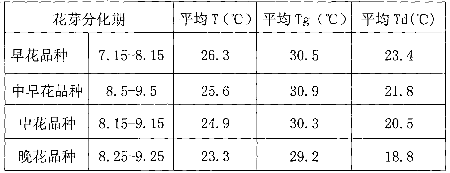 Method for cultivating Phalaenopsis amabilis Bl. in day-light greenhouse in north area