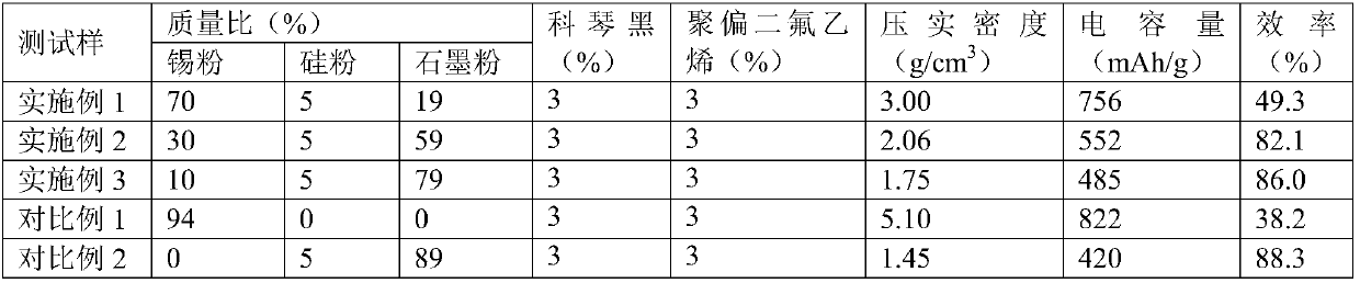 Preparation method of carbon coated silicon-tin composite negative electrode plate