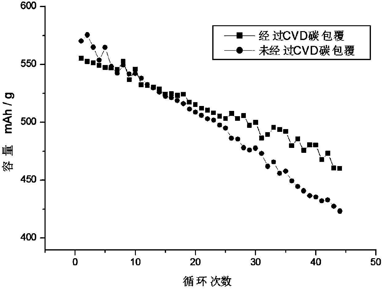 Preparation method of carbon coated silicon-tin composite negative electrode plate