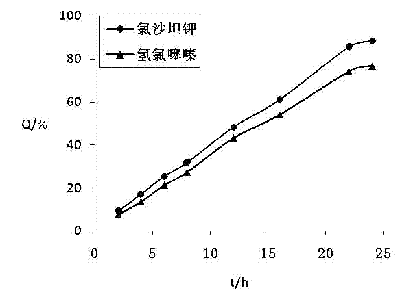 Osmotic pump controlled release tablet of losartan potassium and hydrochlorothiazide solid dispersion or inclusion compound