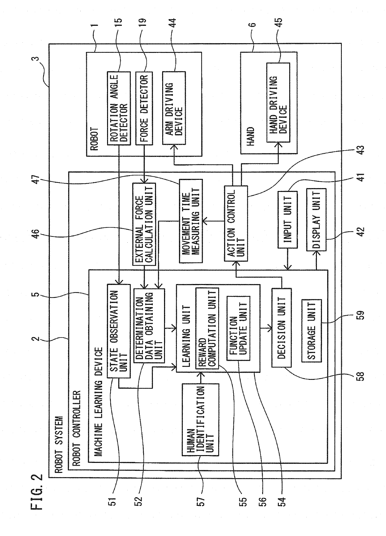 Machine learning device, robot controller, robot system, and machine learning method for learning action pattern of human