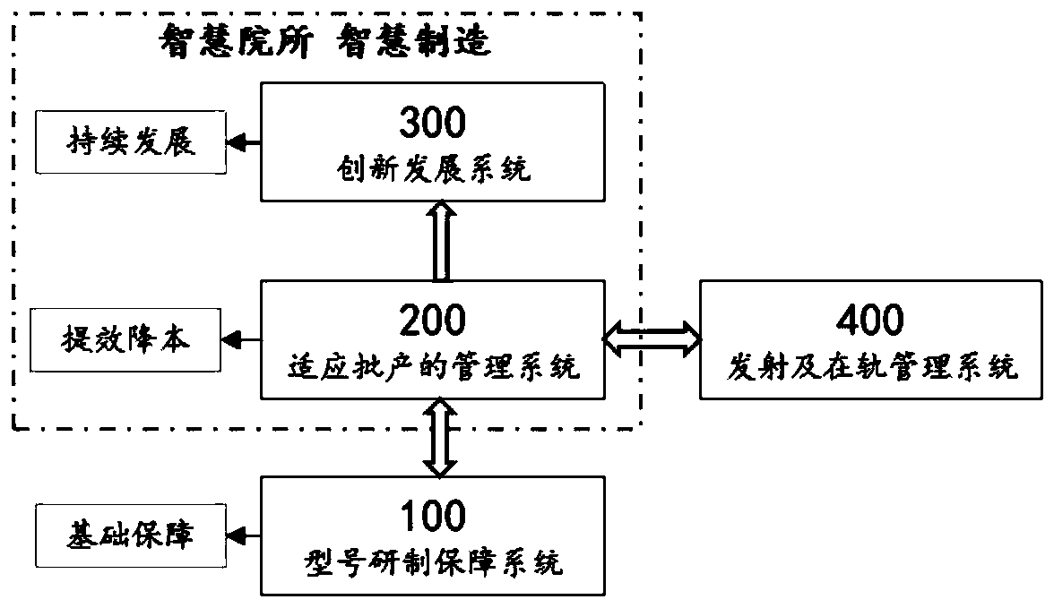 Method for constructing an aerospace courtyard system