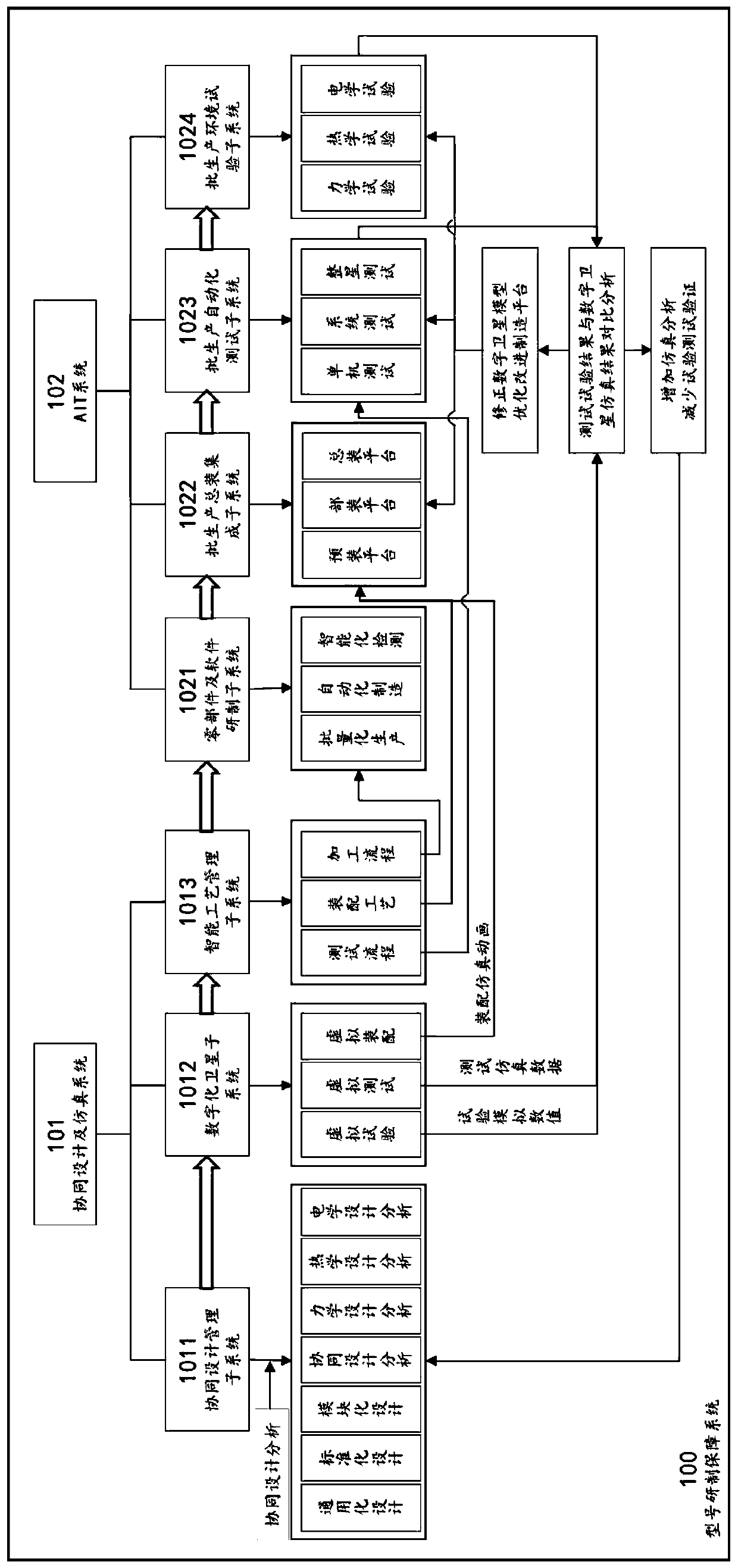 Method for constructing an aerospace courtyard system