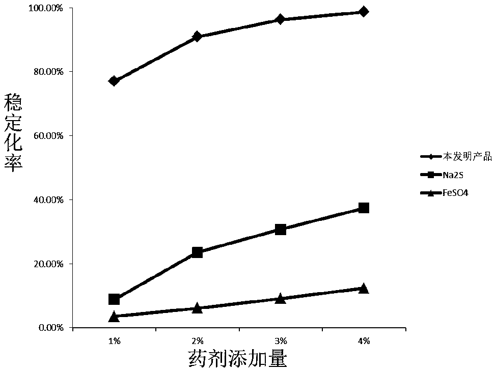 Method for treating hexavalent chromium in solid wastes