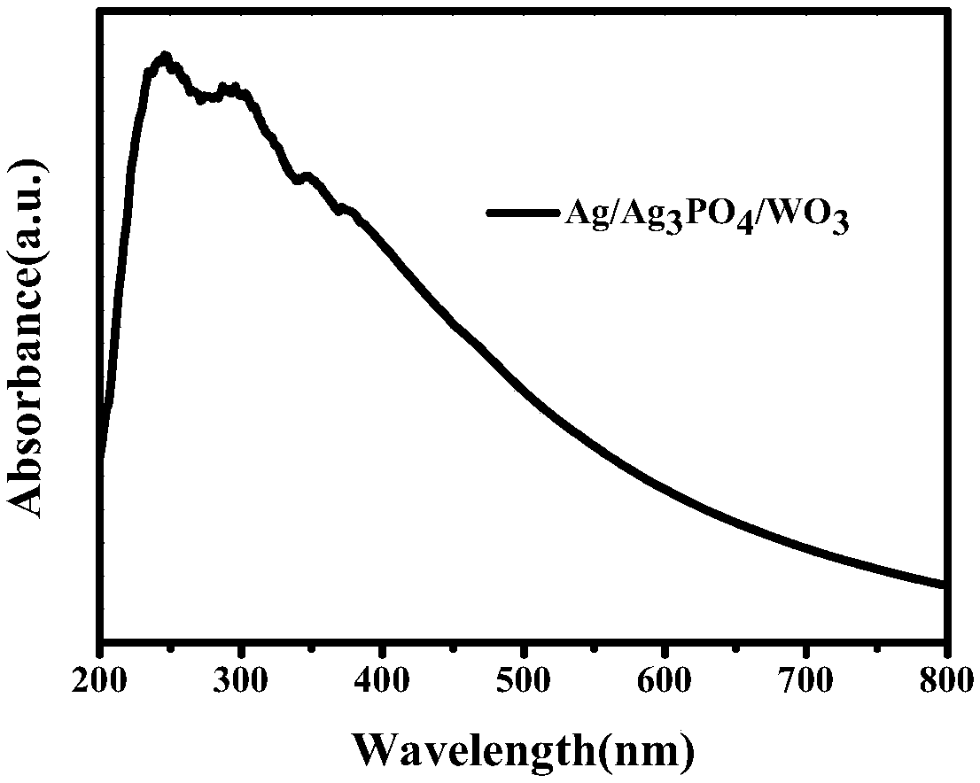 Silver-silver phosphate-tungsten trioxide ternary composite nano photocatalytic material and preparation method and application thereof