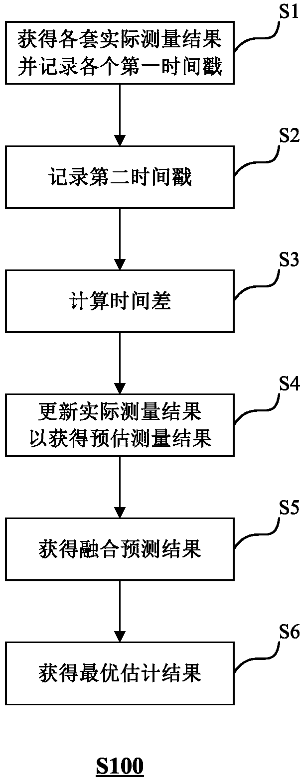 Method and device for realizing multi-sensor target information fusion and multi-sensor sensing synchronization, computer device and recording medium