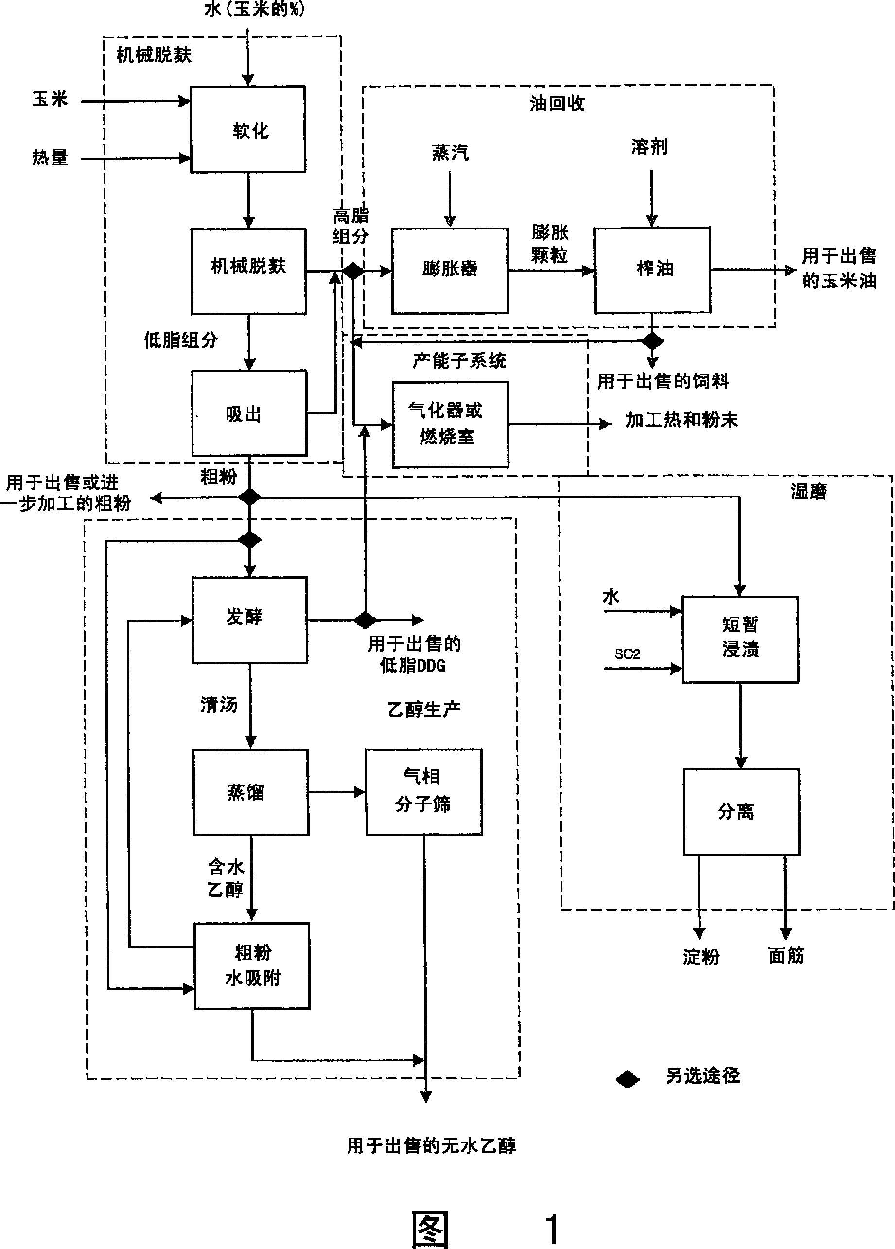 Integrated corn processing