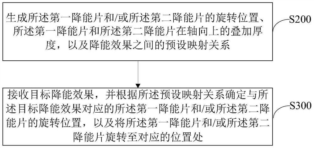 Energy reduction device, energy reduction method, electronic equipment and computer readable storage medium