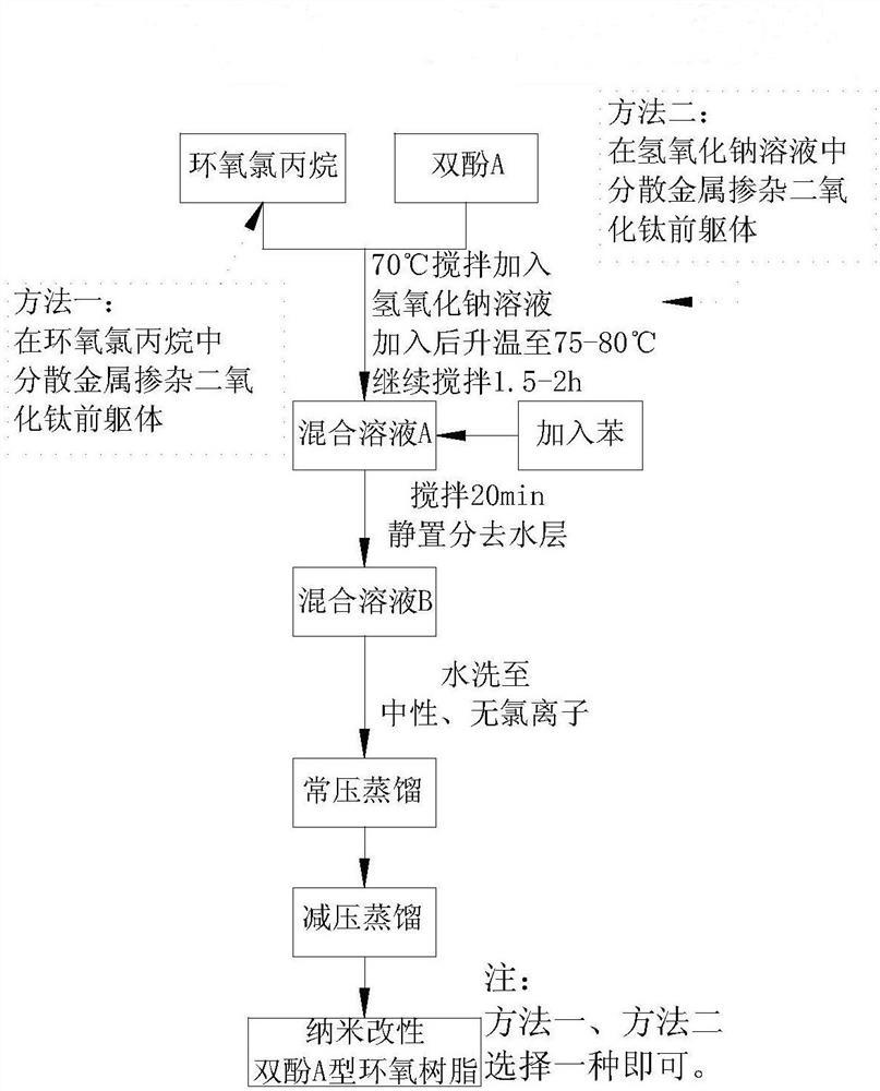 A kind of preparation method of nano-modified bisphenol A type epoxy resin