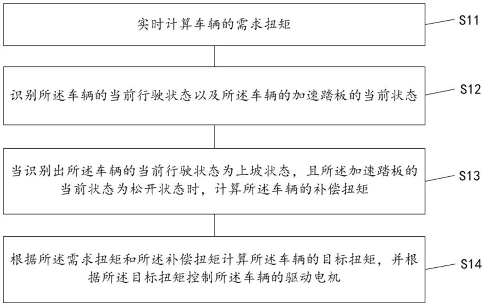 A vehicle torque compensation method, device, vehicle and storage medium