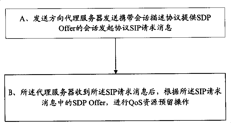 Method and system for reserving QoS resource and conversation establishing and revising medium method