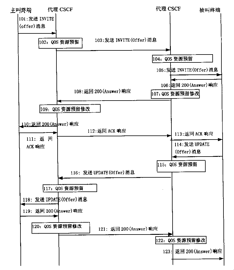 Method and system for reserving QoS resource and conversation establishing and revising medium method