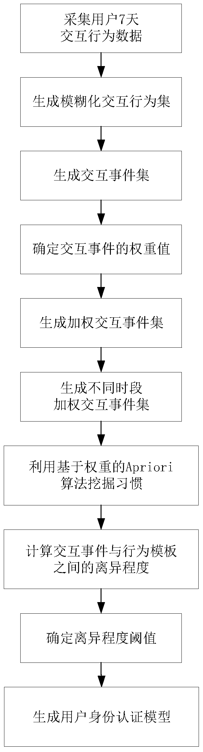 A continuous identity authentication method for collecting user interaction behaviors by using a mobile terminal