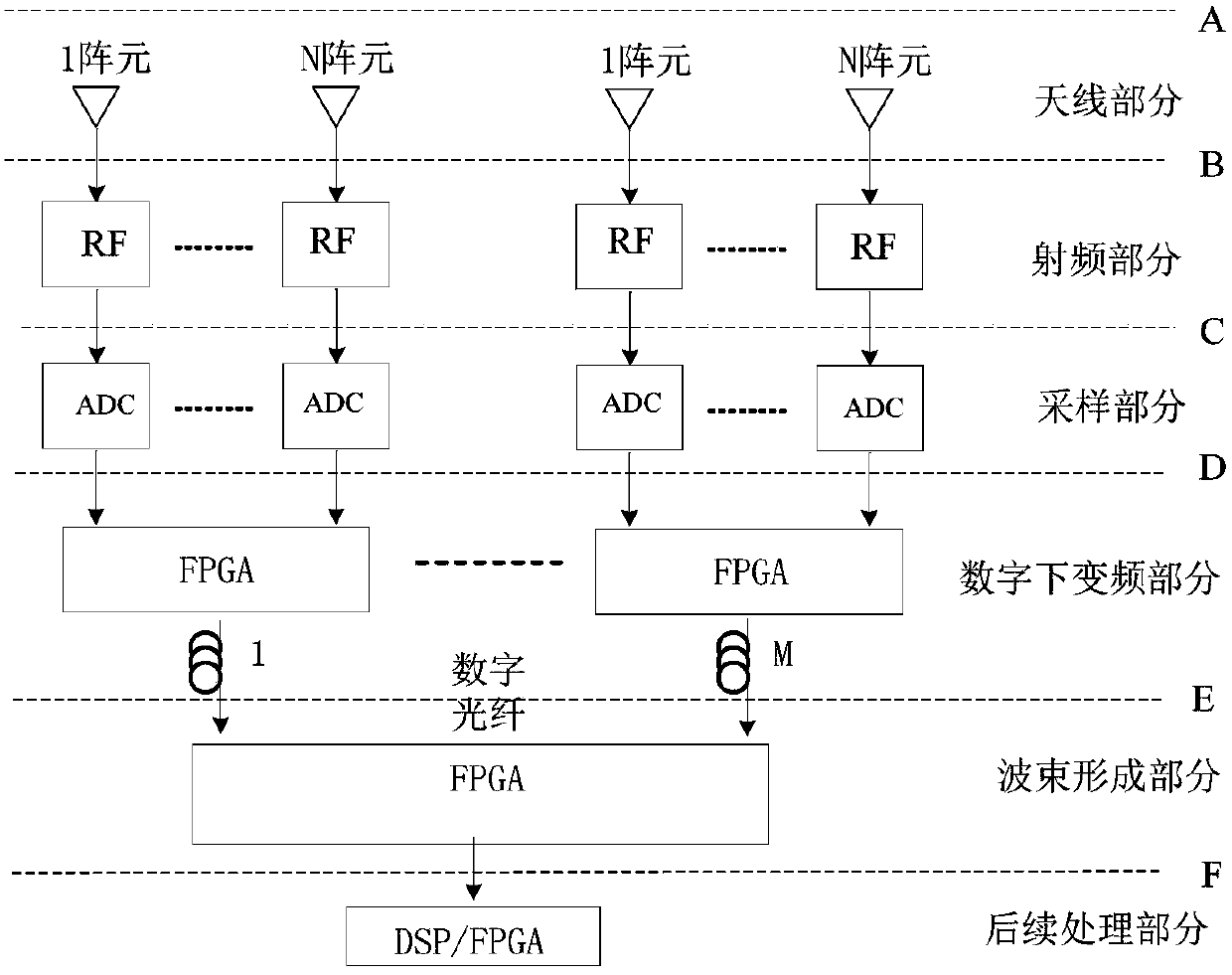 A digital array receiving channel performance automatic test system based on cpci