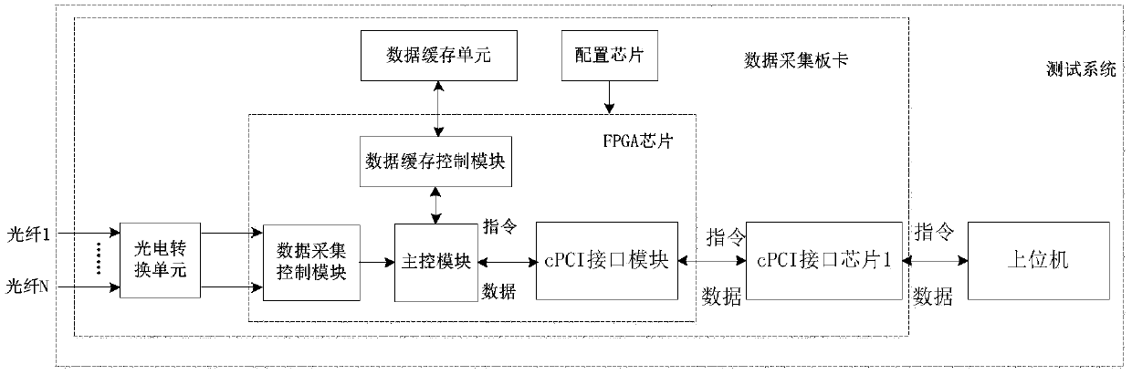 A digital array receiving channel performance automatic test system based on cpci