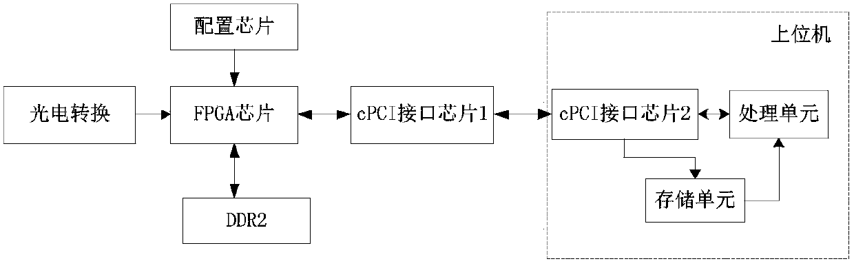 A digital array receiving channel performance automatic test system based on cpci