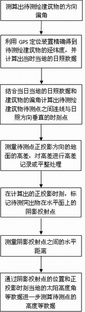 Method and system for architectural surveying and mapping based on projection principle