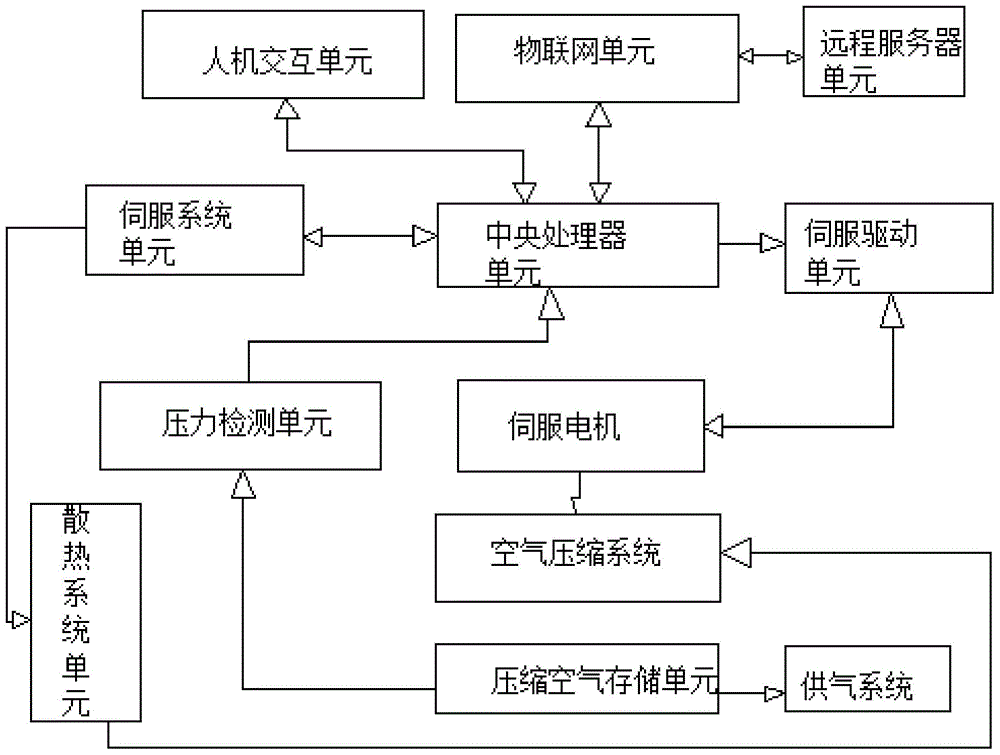 A servo screw air compressor control system