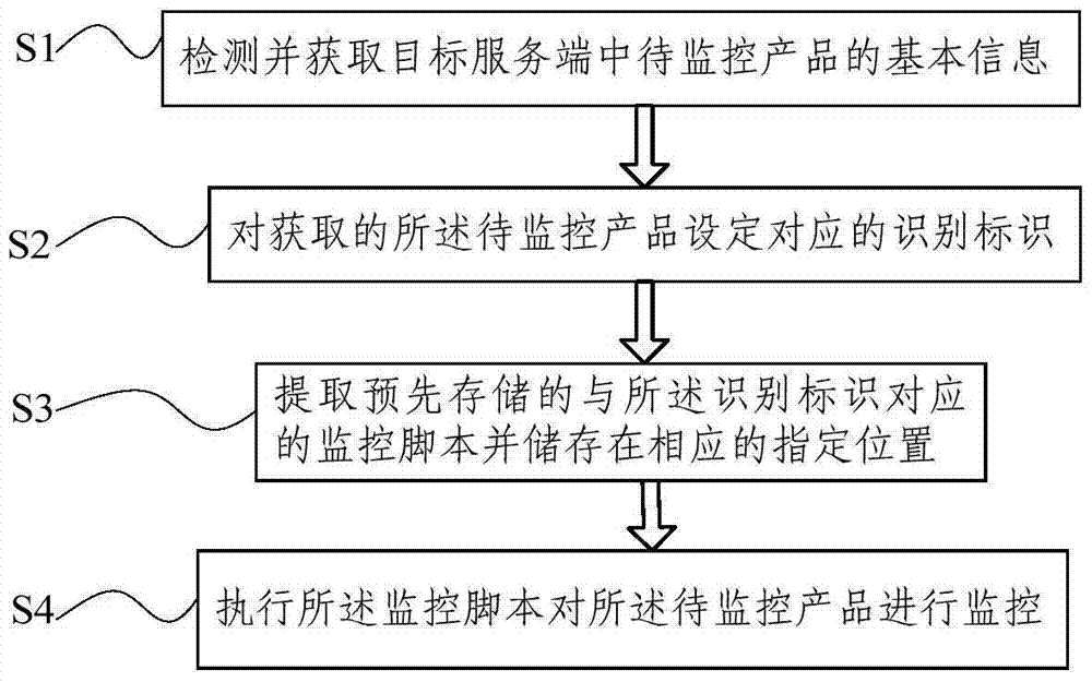 A server product monitoring method and device