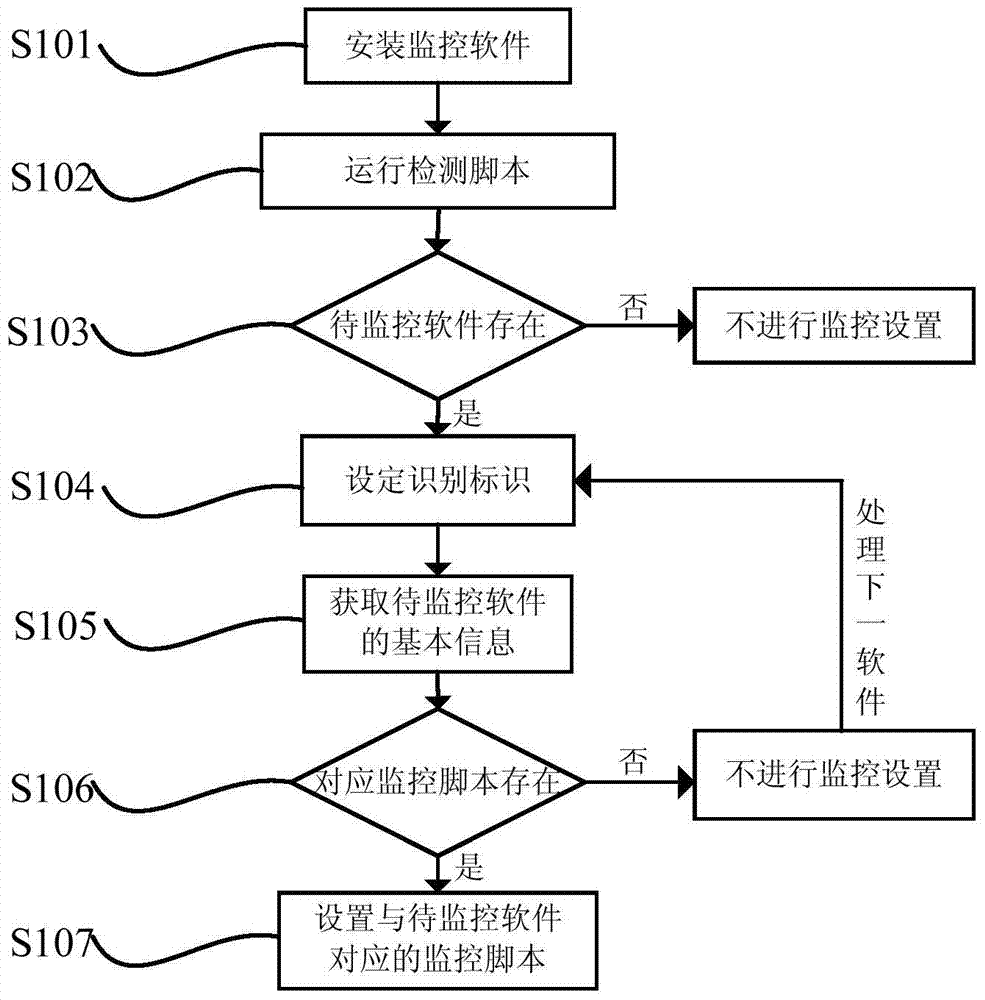 A server product monitoring method and device