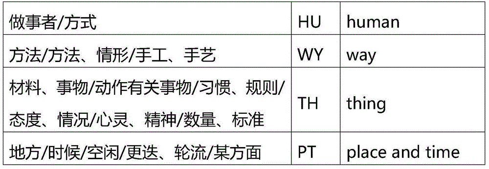 A joint annotation method for Tibetan syntactic and semantic roles