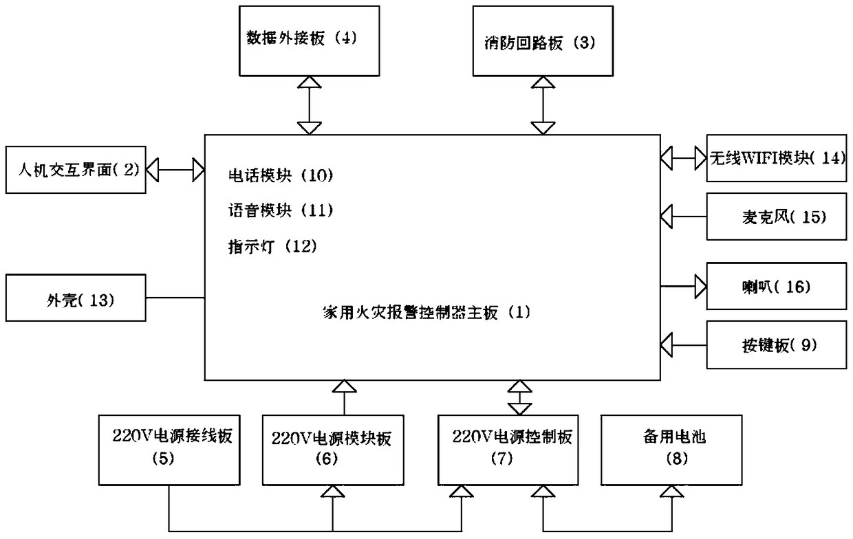 Household fire alarm controller and control method integrating fire protection and security functions