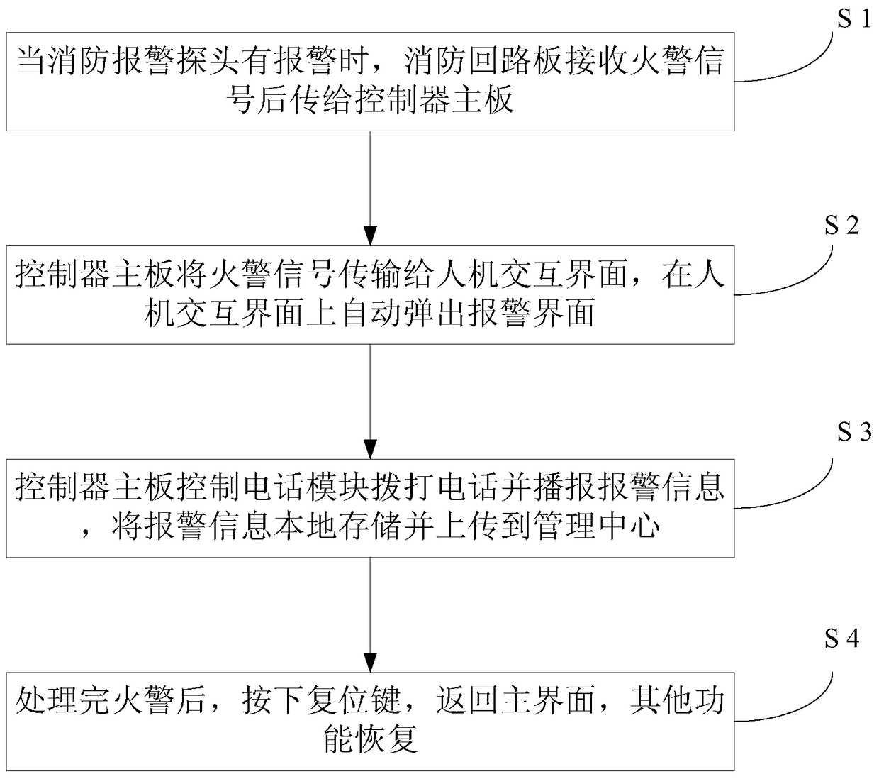 Household fire alarm controller and control method integrating fire protection and security functions