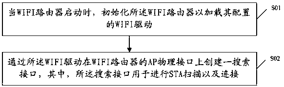 Channel configuration method of WIFI router, storage medium and router