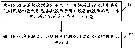 Channel configuration method of WIFI router, storage medium and router