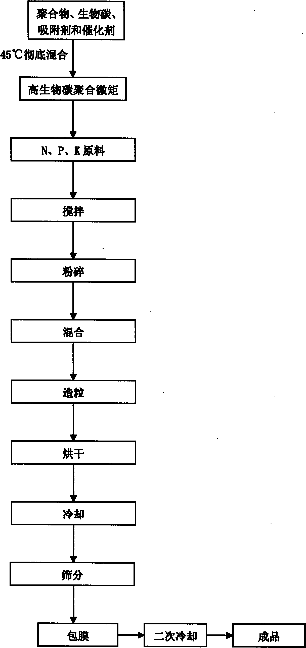 Controlled release fertilizer with high content of biological carbon and preparation method thereof