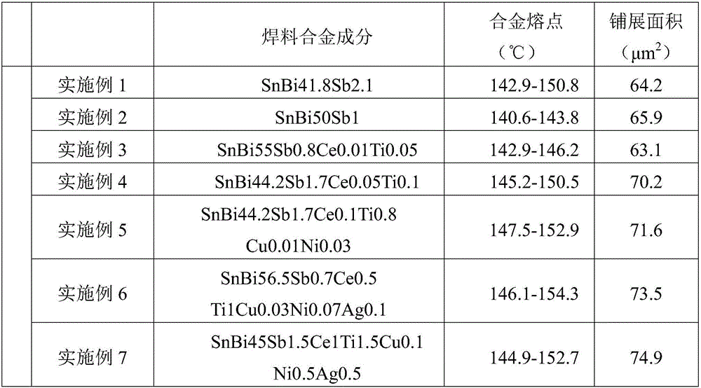 SnBiSb-series low-temperature lead-free solder and preparation method thereof