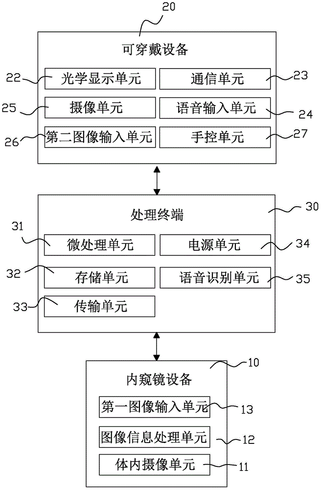 Wearable voice recognition endoscope control system and wearable equipment