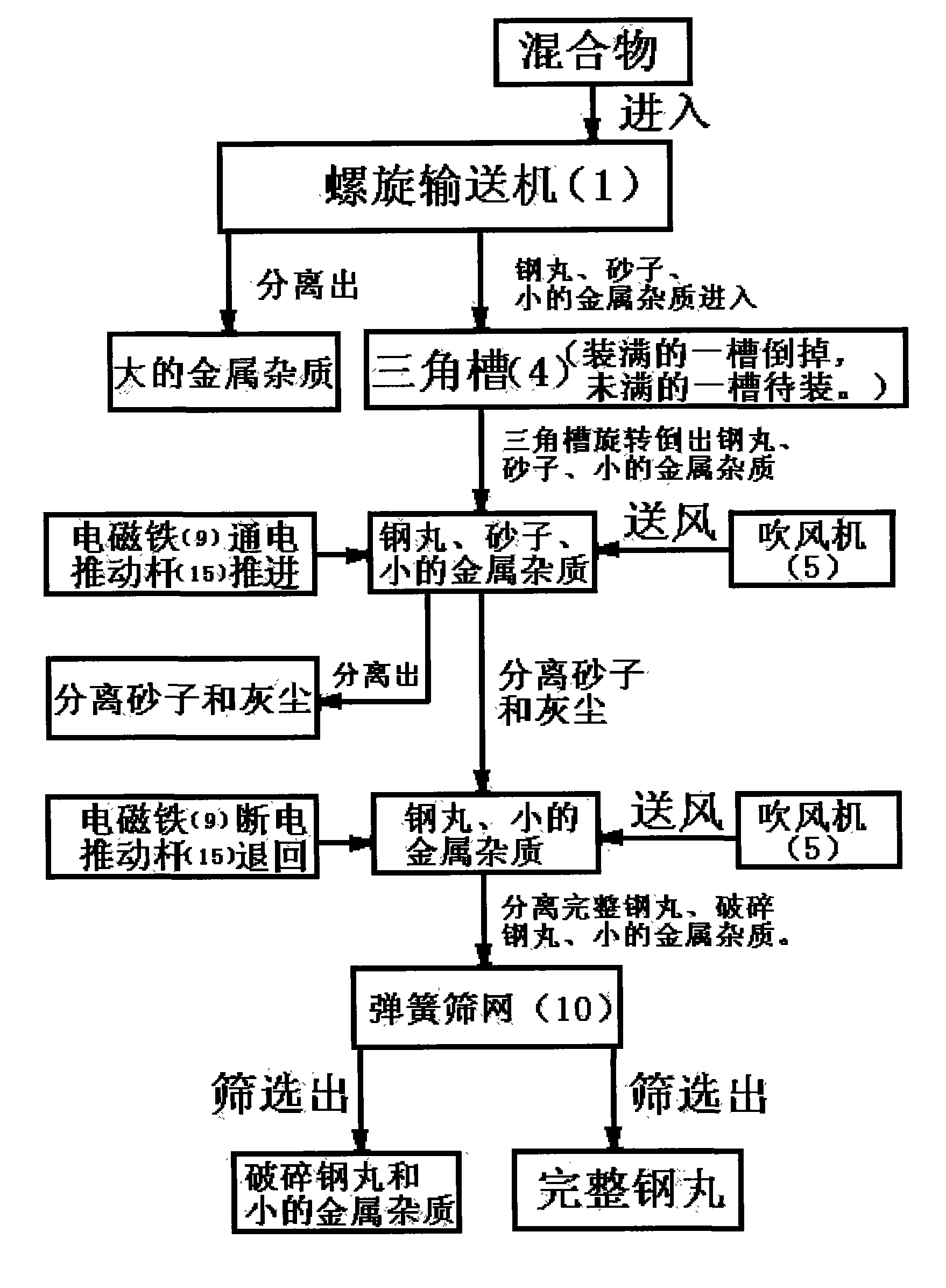 Separation method apparatus for pill-sand mixture after cast surface treatment