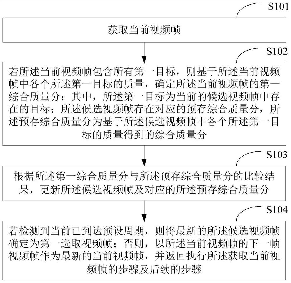 Video frame selection method and device, electronic equipment and storage medium