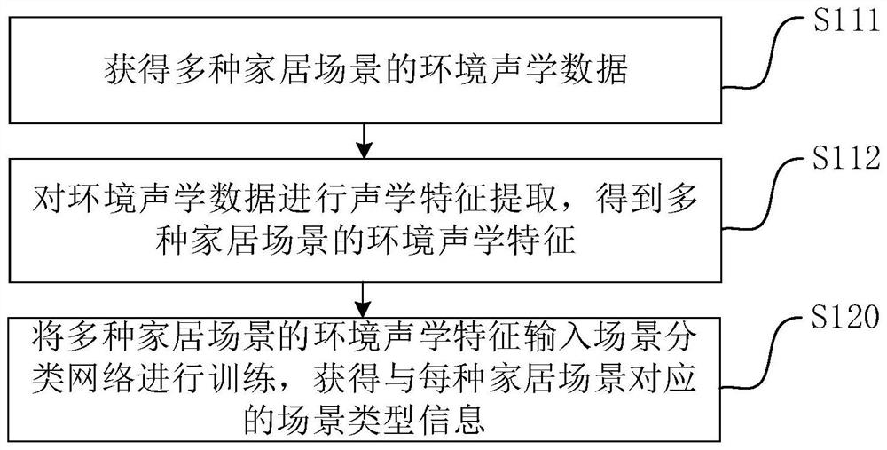 Scene classification model training method and device, electronic equipment and computer readable storage medium