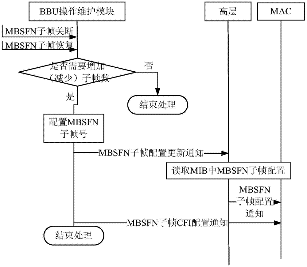 A processing method and device for symbol-off