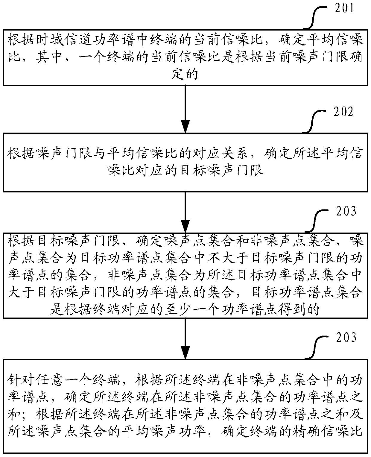 A kind of SRS channel quality measurement method and device