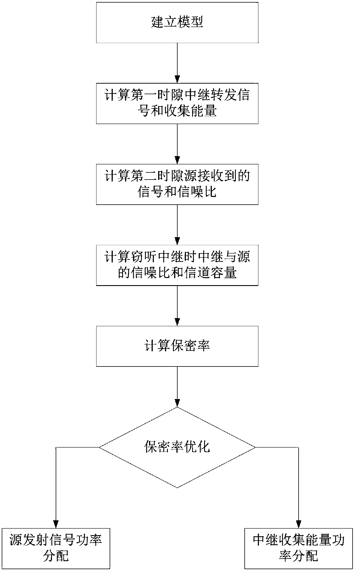 Method for improving security rate of untrusted relay carrier communication system