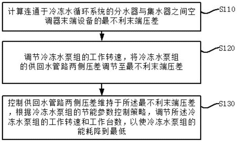 An energy-saving control method and system for a chilled water pump set