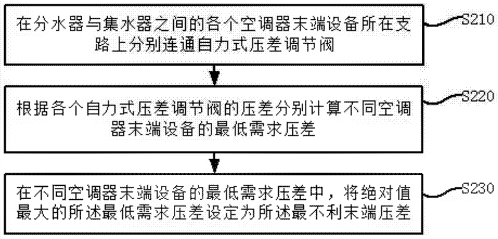 An energy-saving control method and system for a chilled water pump set